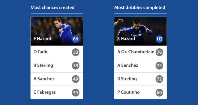 Chances Created