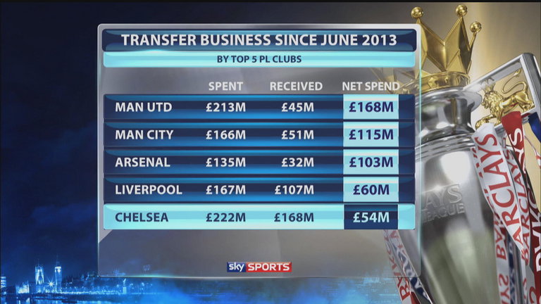 Chelsea Net Spend