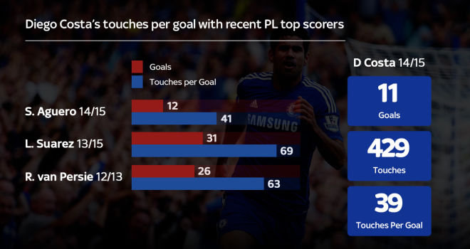 Touches per goal