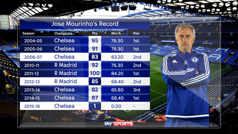 Jose Mourinho