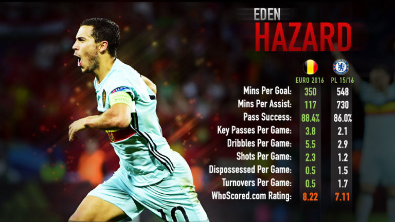 Eden Hazard Stats