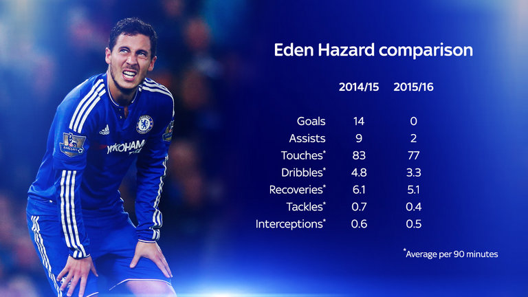 Eden Hazard Comparison