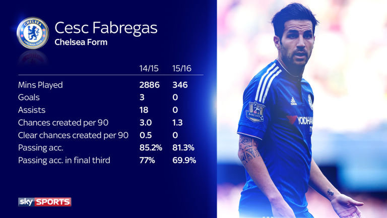 Fabregas Form