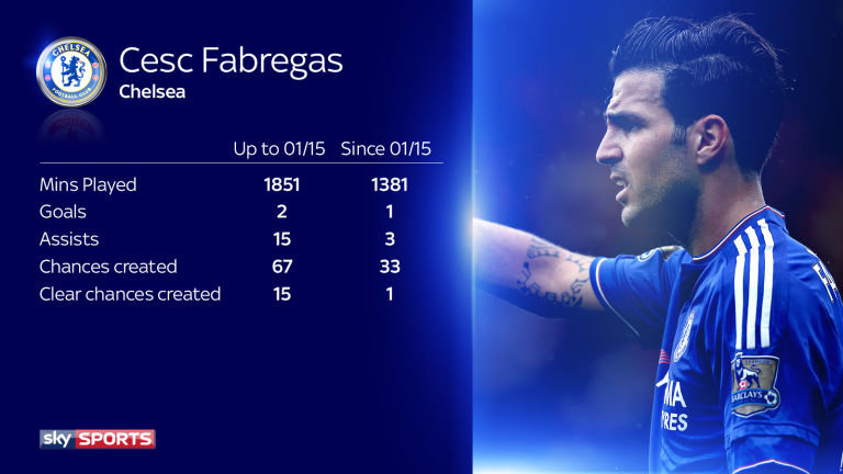 Fabregas Stats