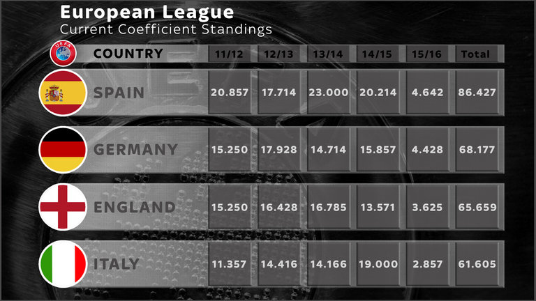 Uefa Champions League Chart 2017