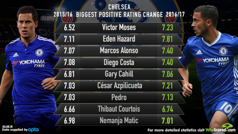 Chelsea Ratings