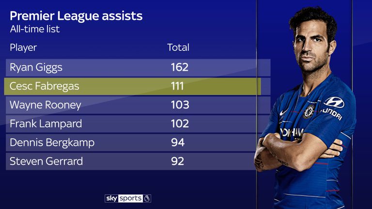Cesc Fabregas Assissts