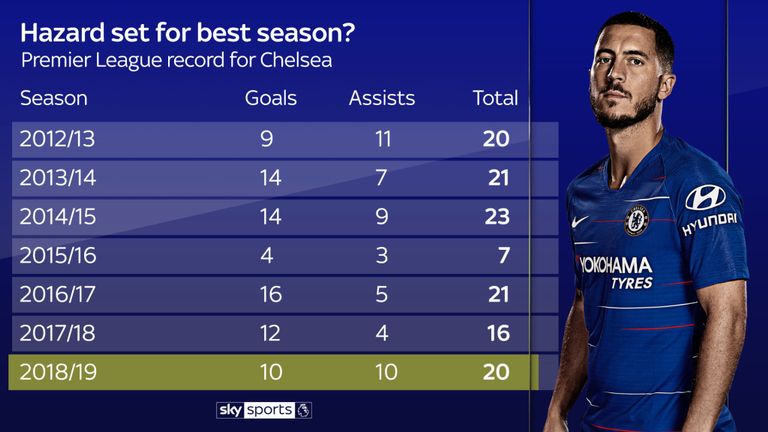 Eden Hazard