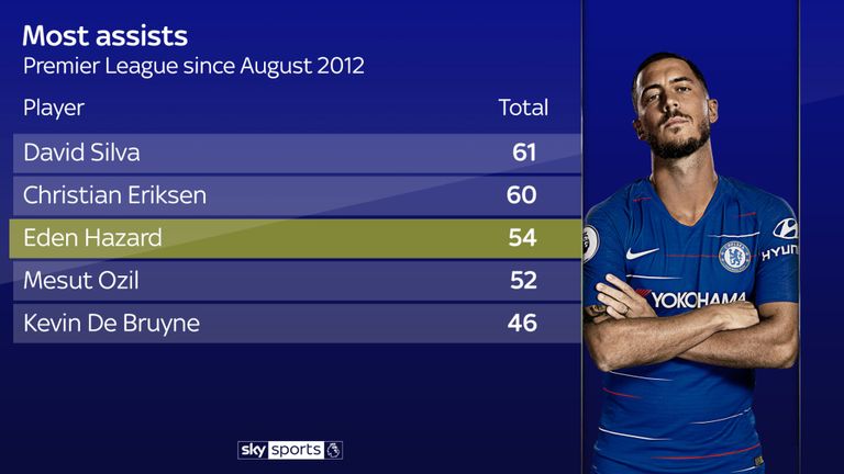 Hazard Assists