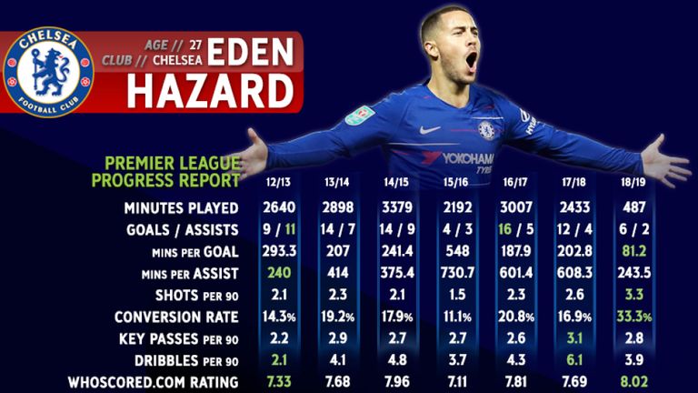 Hazard's Stats