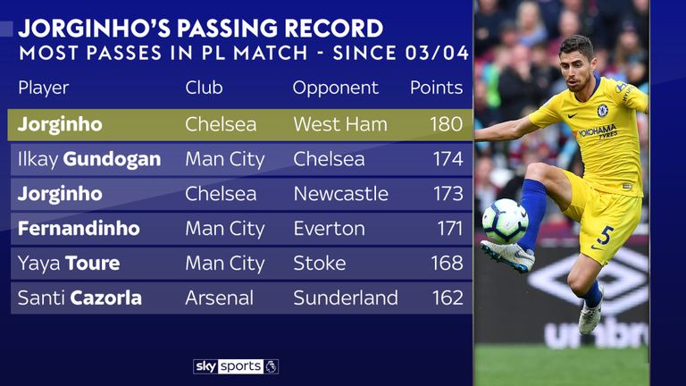 Jorginho's Passing Record