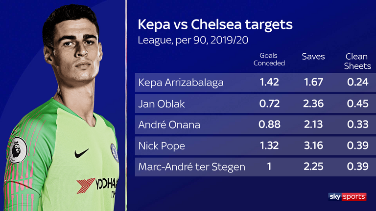 Kepa vc Chelsea Targets