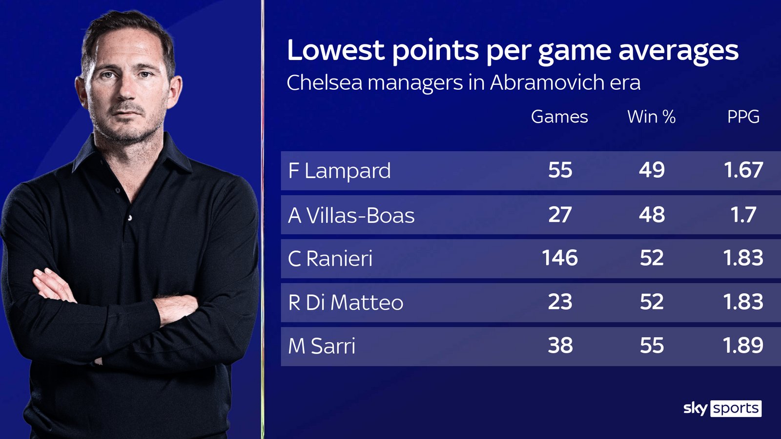 Lowest Points Per Game