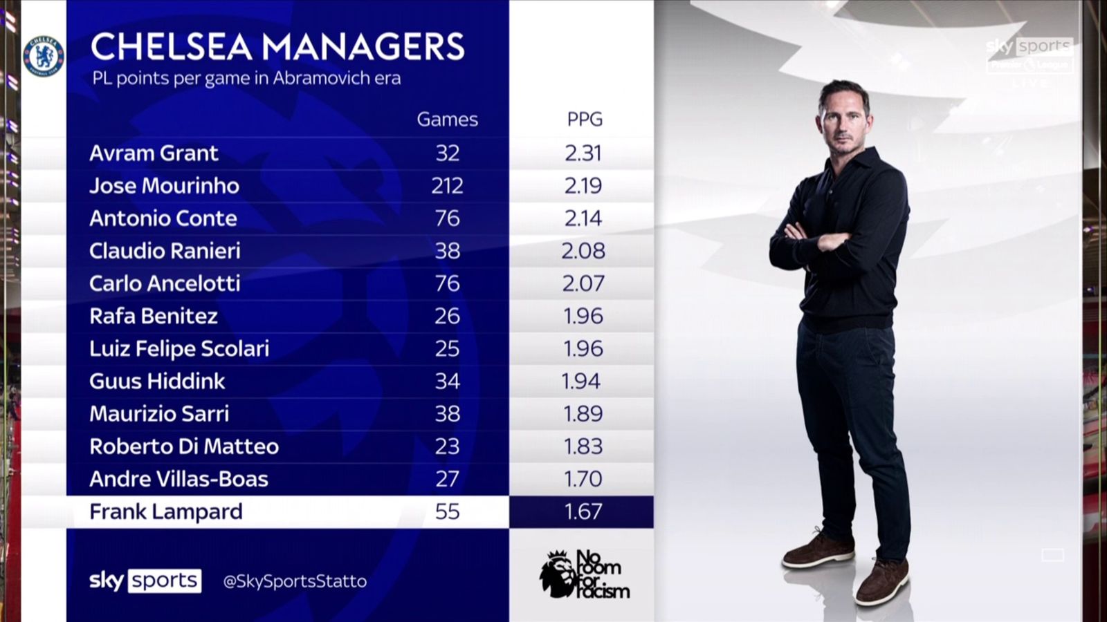 Chelsea Managers