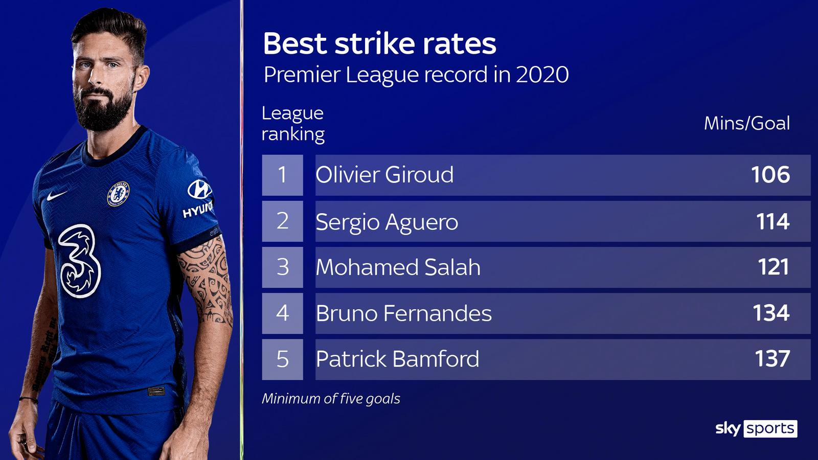 Strike Rates