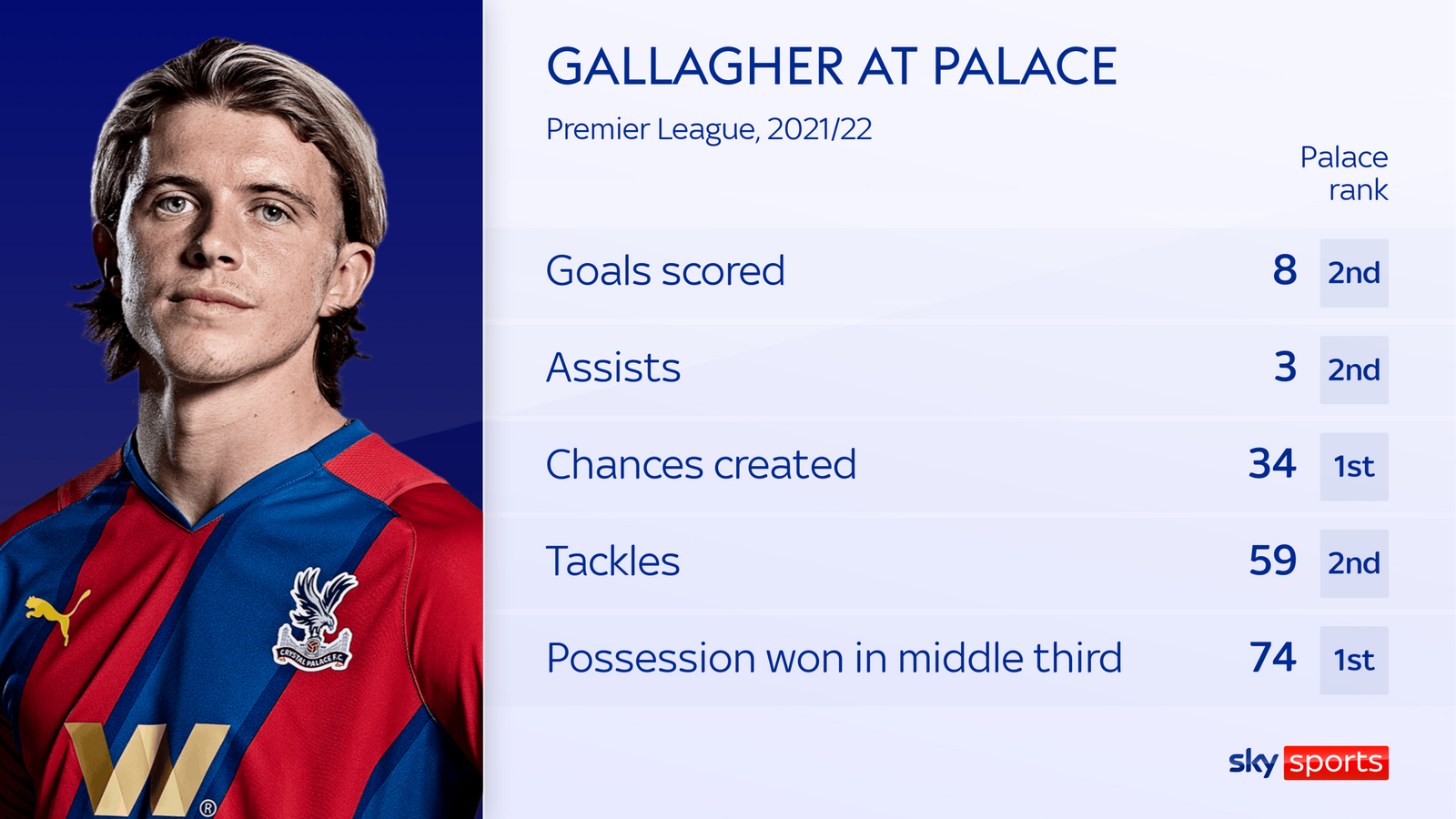 Conor Gallagher