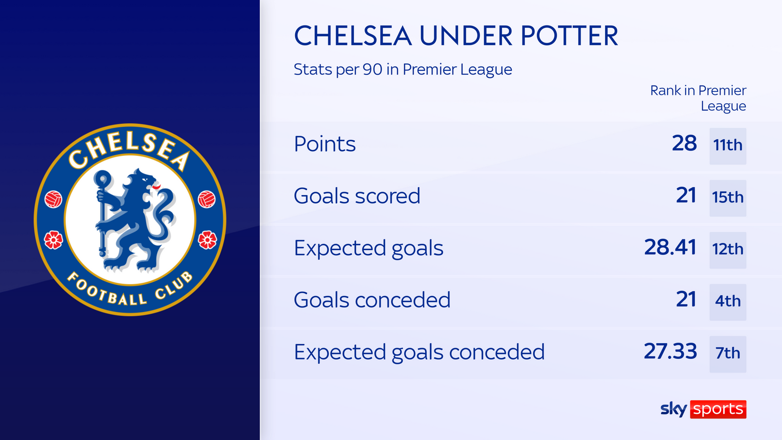 Chelsea Under Potter