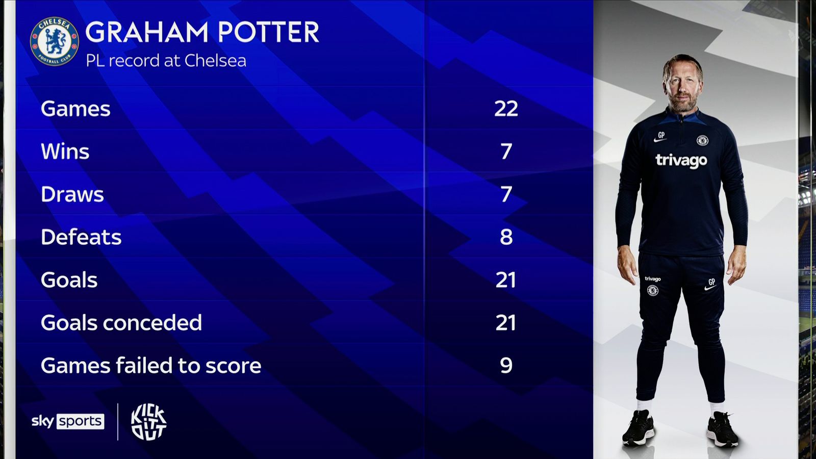 Graham Potter's PL Record at Chelsea