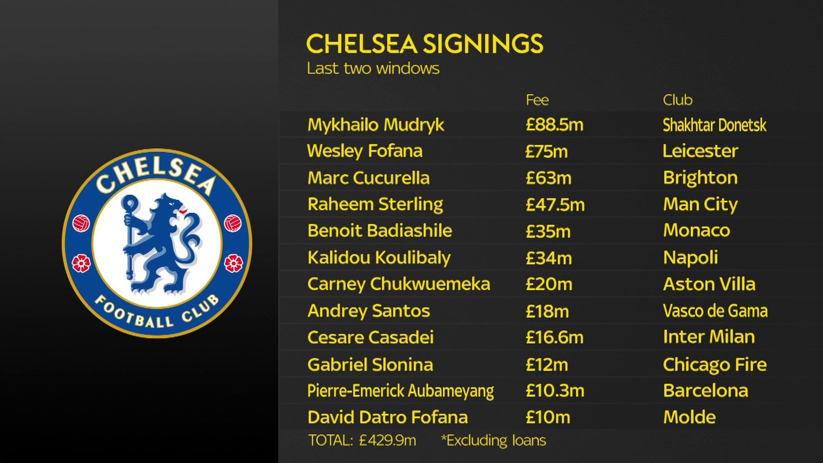 Chelsea Signings